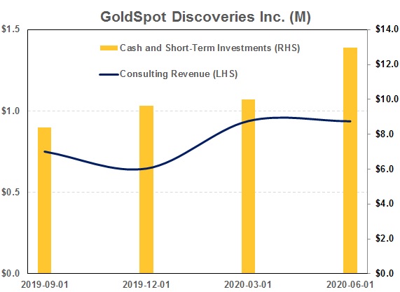 GoldSpot - Revenue and Cash Balance chart