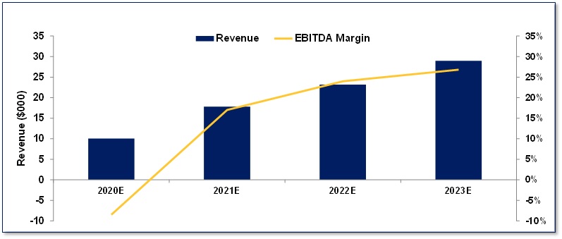 EQ - Q2-2020 - Revenue and EBITDA Margins chart