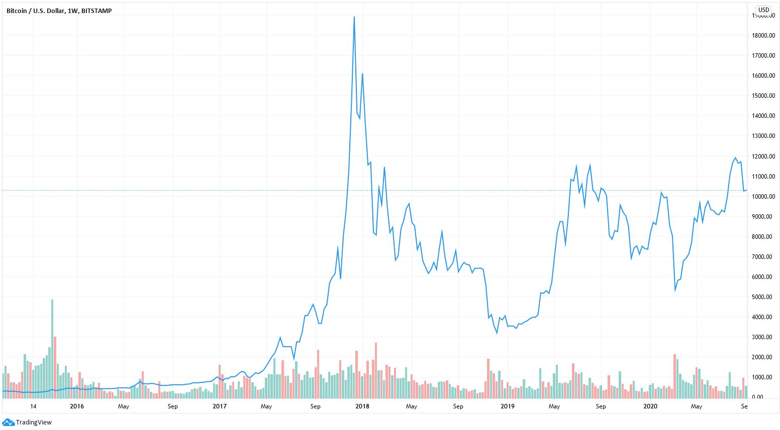 5 year bitcoin price chart