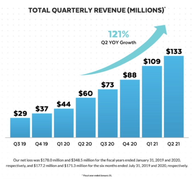 Snowflake Revenue per Quarter