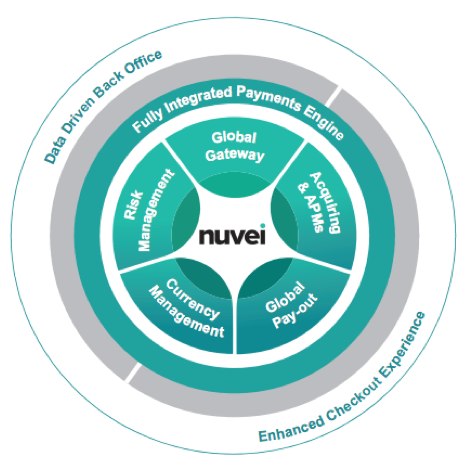 Nuvei Native Platform