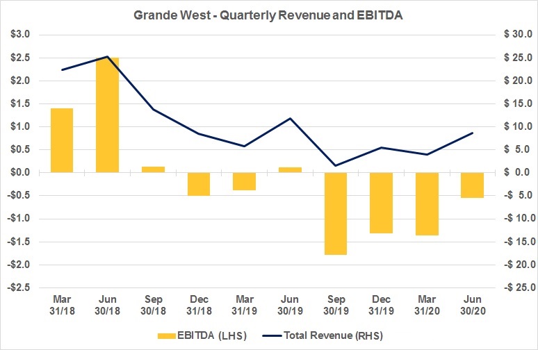 Grande West - Quarterly Revenue and EBITDA