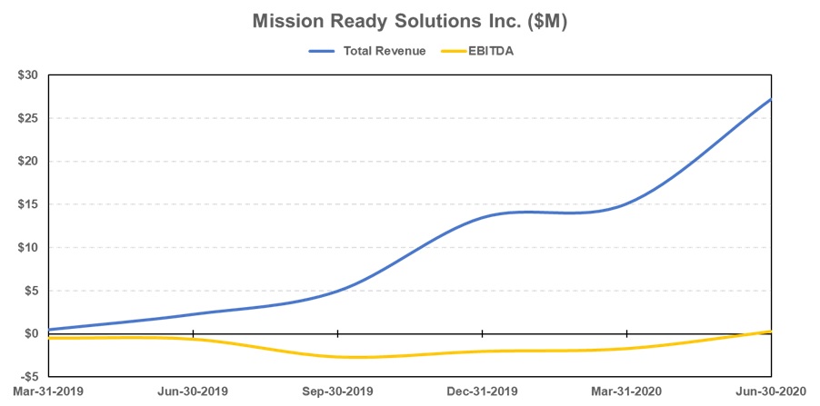 Mission Ready - Revenue and EBITDA Chart