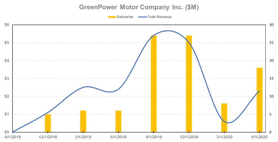 GreenPower - Revenue and Production chart