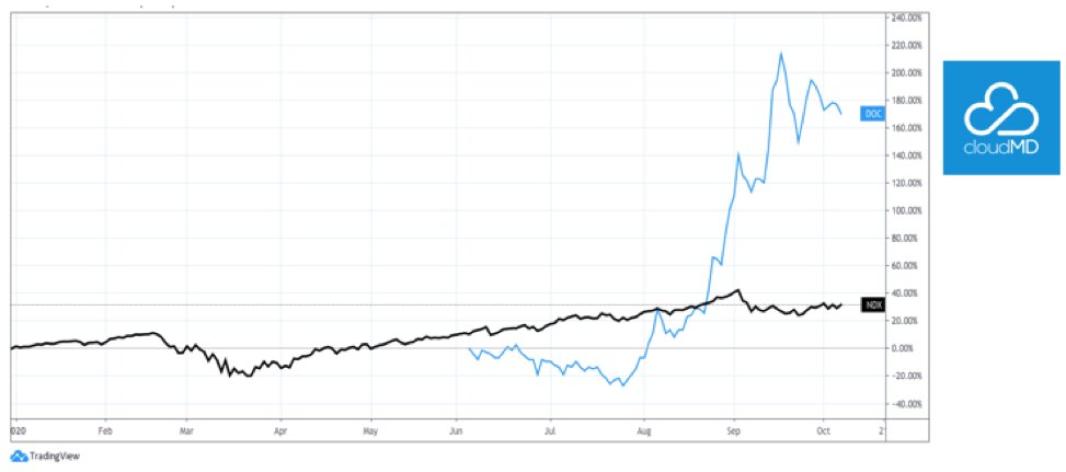 CloudMD Tradingview Chart