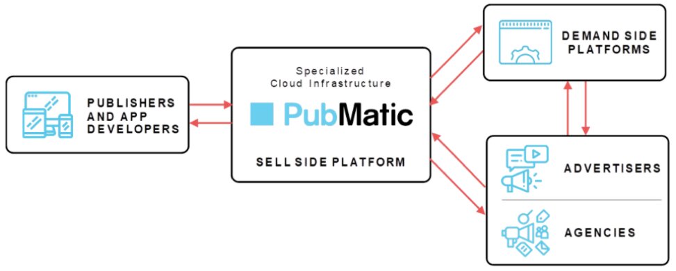 PubMatic Advertisement Platform