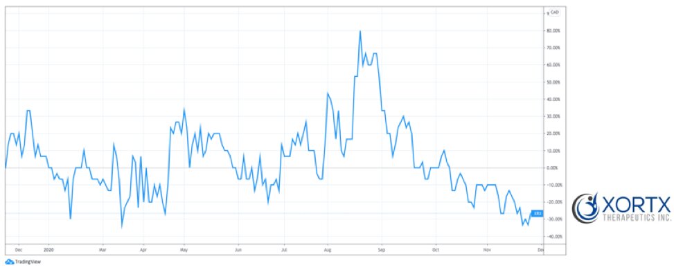 Xortx 1-Year Stock chart