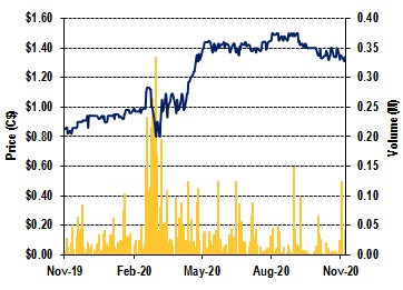 EQ - 1-year stock chart