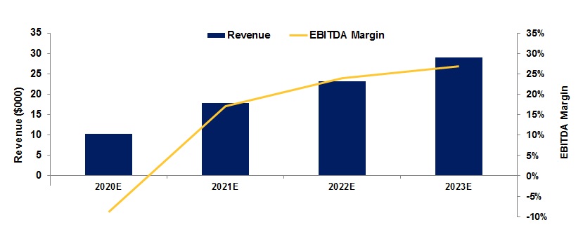 EQ - Revenue and EBITDA Margins chart