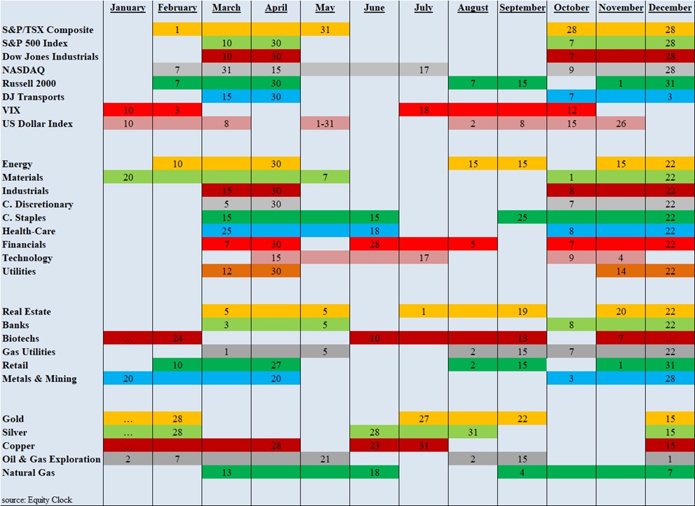 Seasonality Chart