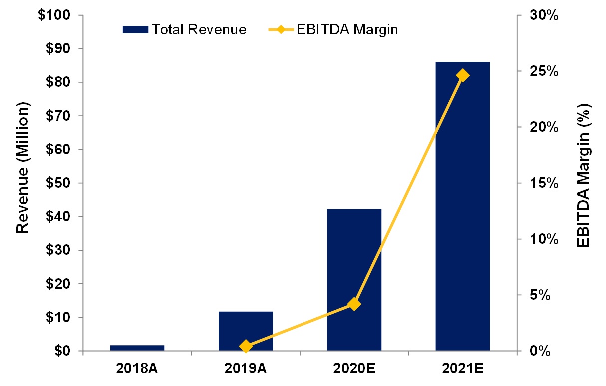 Peak - Revenue and EBITDA Margin chart