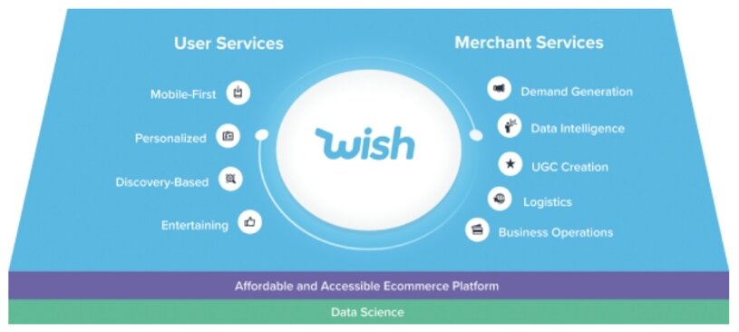 Wish Ecommerce Platform