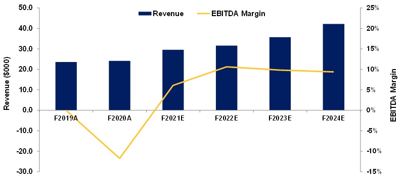 OG - Revenue and EBITDA Margins