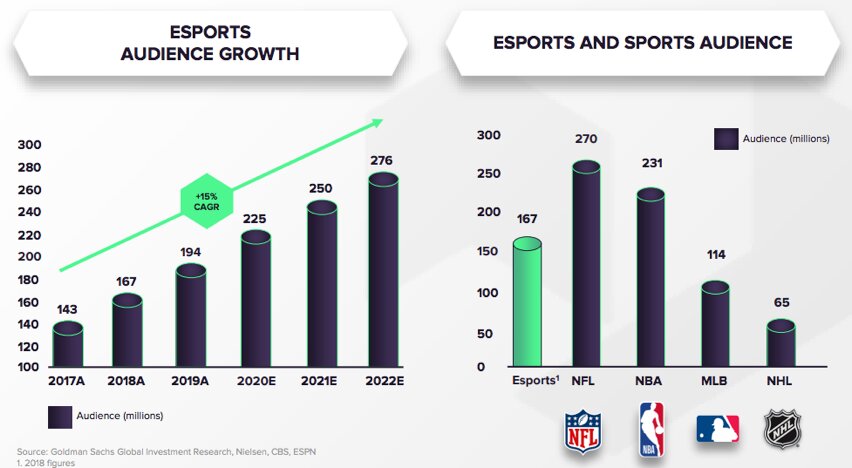 eSports Audience Growth