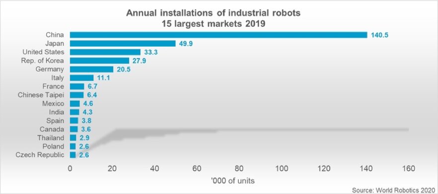 Annual_Robot_Installations_Chart