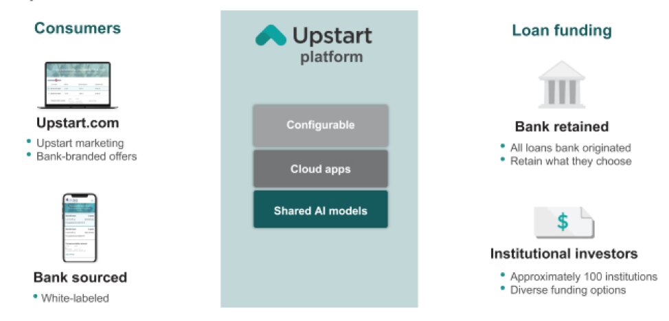 Upstart Platform Ecosystem