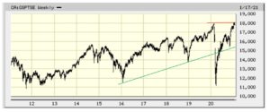 CHART OF THE DAY - Spotlight On The S&P/TSX Composite Index - EResearch