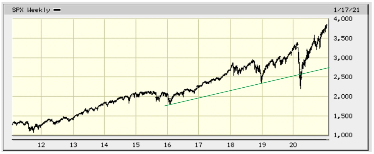 S&P500 Chart - 5-year