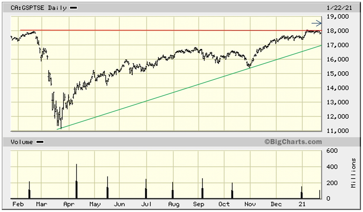 S&P/TSX Composite - 1-Year Chart
