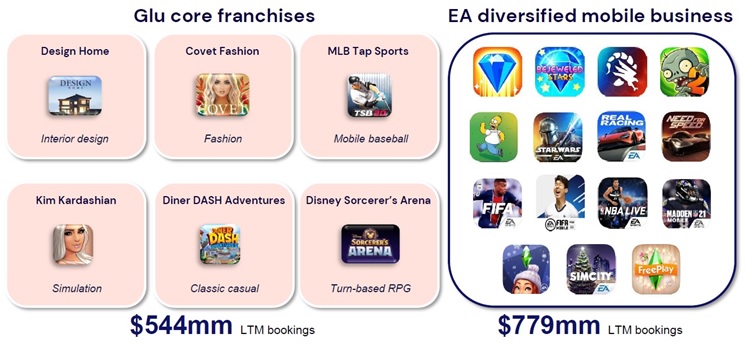 EA - Glu - Mobile game franchises 
