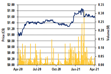 EQ - 1 Year - Stock Chart