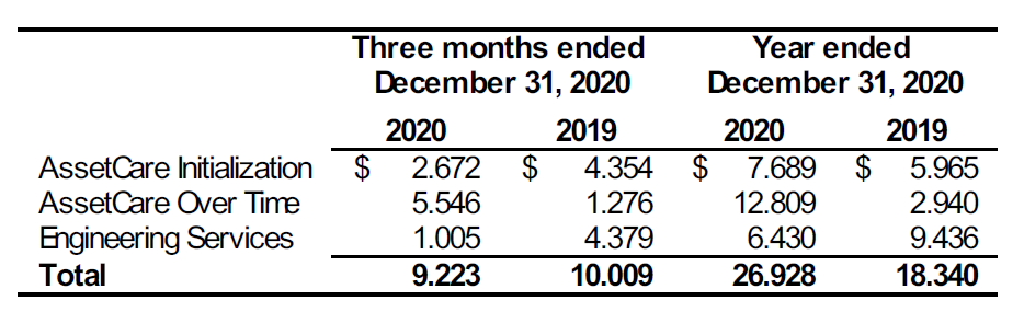 mCloud - Full Year 2020 and Q4 2020 Revenue Highlights