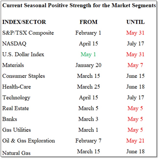 Seasonality Report - May - Chart 1 - Sector Changes