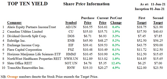Top 10 - Table 1 - Share Price