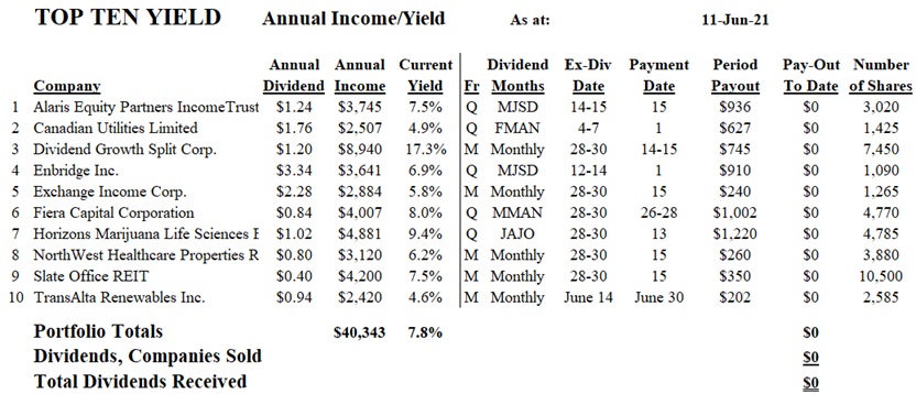 Top 10 - Table 3 - Annual Income - Yield
