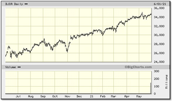 Chart 2-DJIA