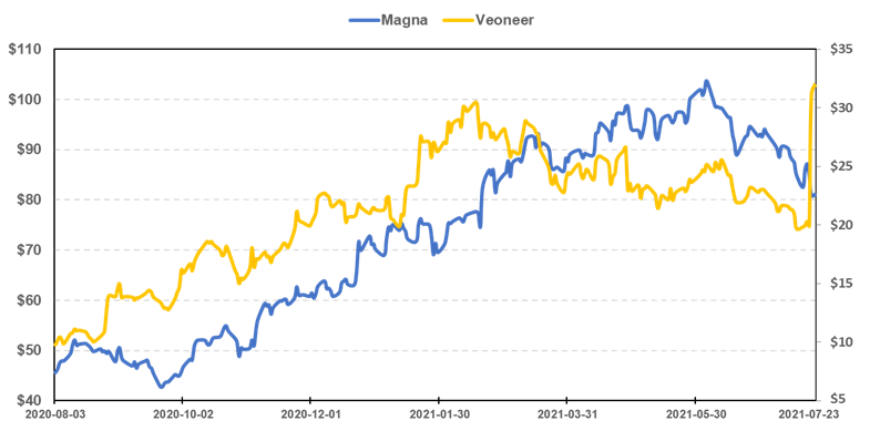 Magna vs Venoneer - 1 year stock price chart
