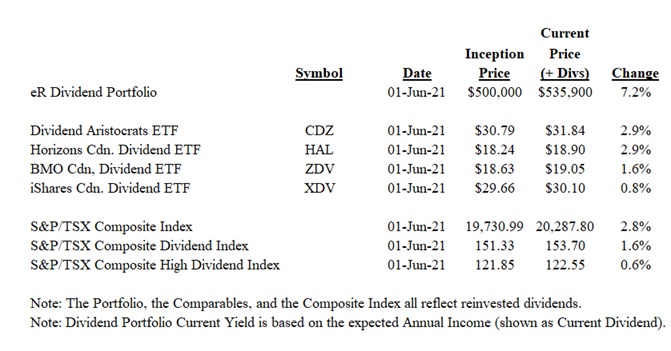 2021-07-30 Figure 3 - Top 10 Yield Portfolio - COMPS