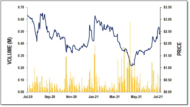 mCloud - MCLD - 1-Year Stock Chart