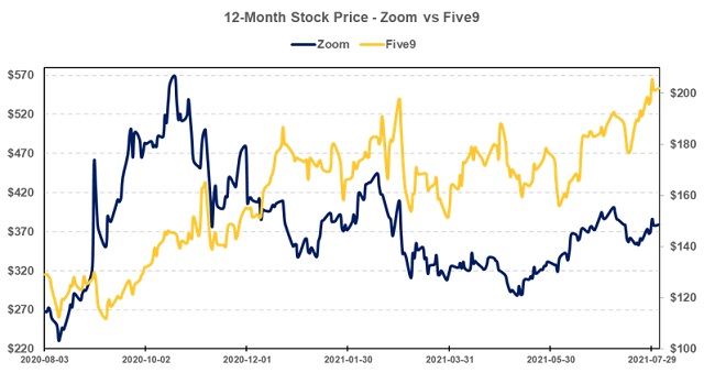 Zoom and Five9 - Stock Chart