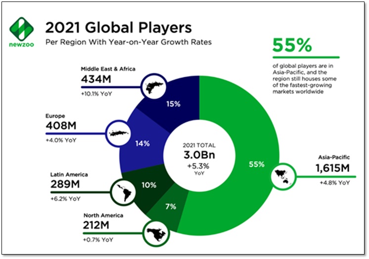 Penn-TheSCore - Newzoo Figure 1 - 2021 Global Players