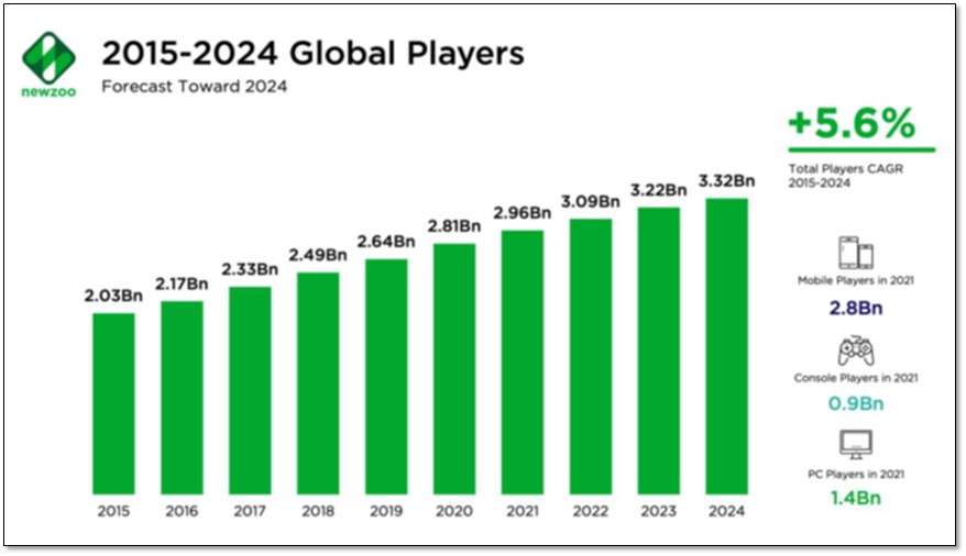 Penn-TheSCore - Newzoo Figure 2 - Global Players Growth