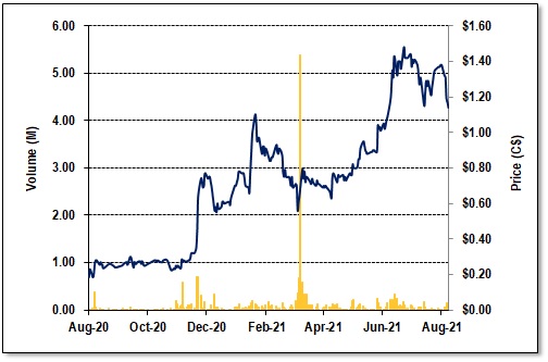 DCM - 1-year-Stock-Chart