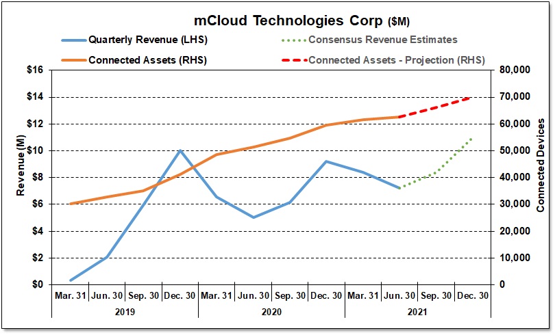 mCLoud Quarterly Revenue and Connected Assets
