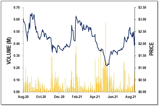 mCloud - 1-Year Stock Chart
