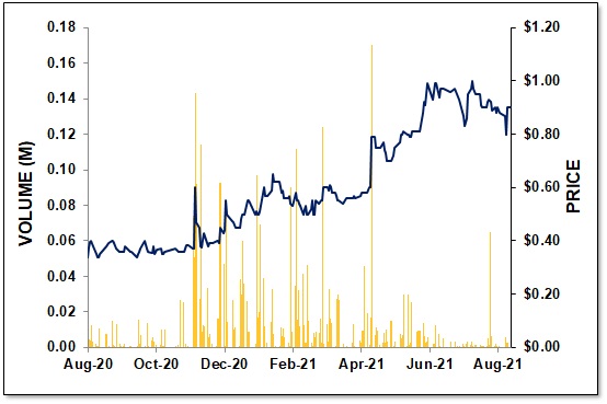 WOW - 1 Year Stock Chart