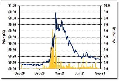 Moovly - 1-year Stock Chart