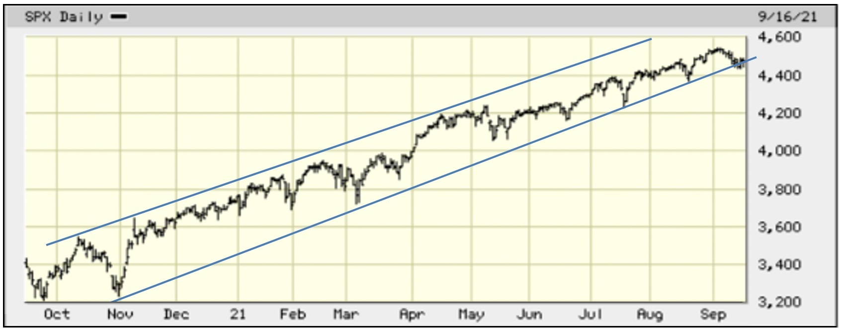 Chart of the Day - S&P 500 - One year