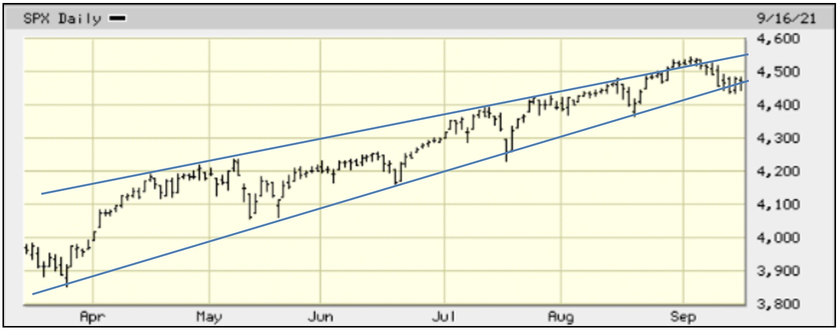 Chart of the Day - S&P 500 -  6 month