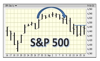 Chart of the Day - S&P 500