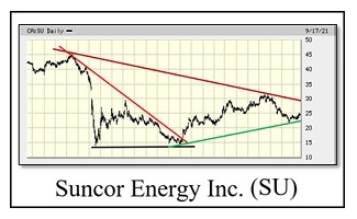 Chart of the Day - Suncor