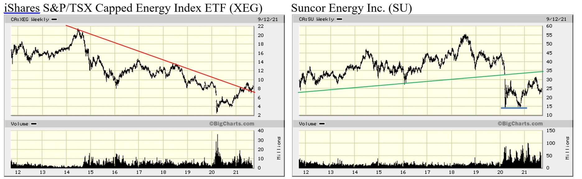 Chart of the Day - Suncor - 10-year 
