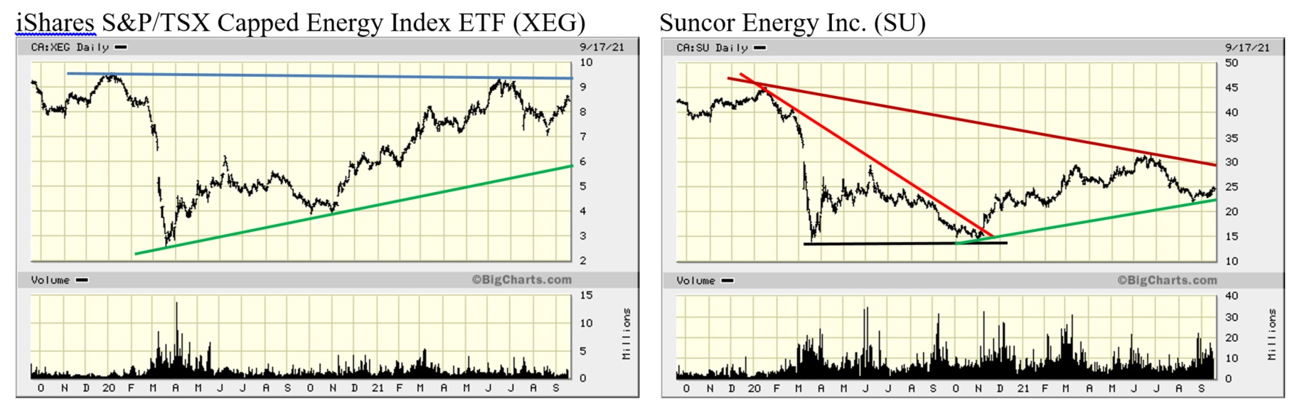 Chart of the Day - Suncor - 2 Year