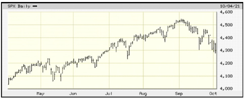 October - Seasonality - Figure 1 - S&P 500 Six-Month Chart