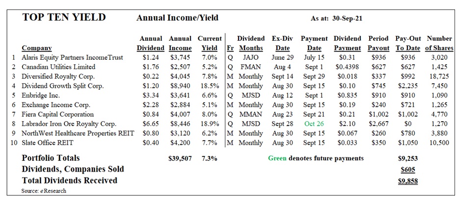 Top Ten Dividend Portfolio – Income/Yield