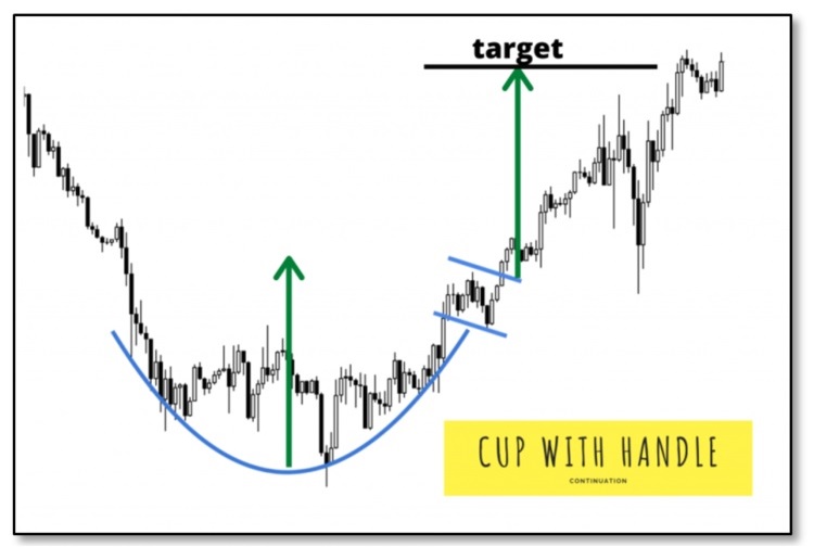 Typical Cup & Handle Technical Pattern